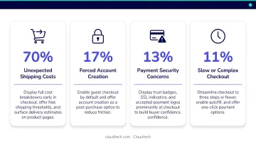Top four cart abandonment reasons by percentage with resolution strategies infographic