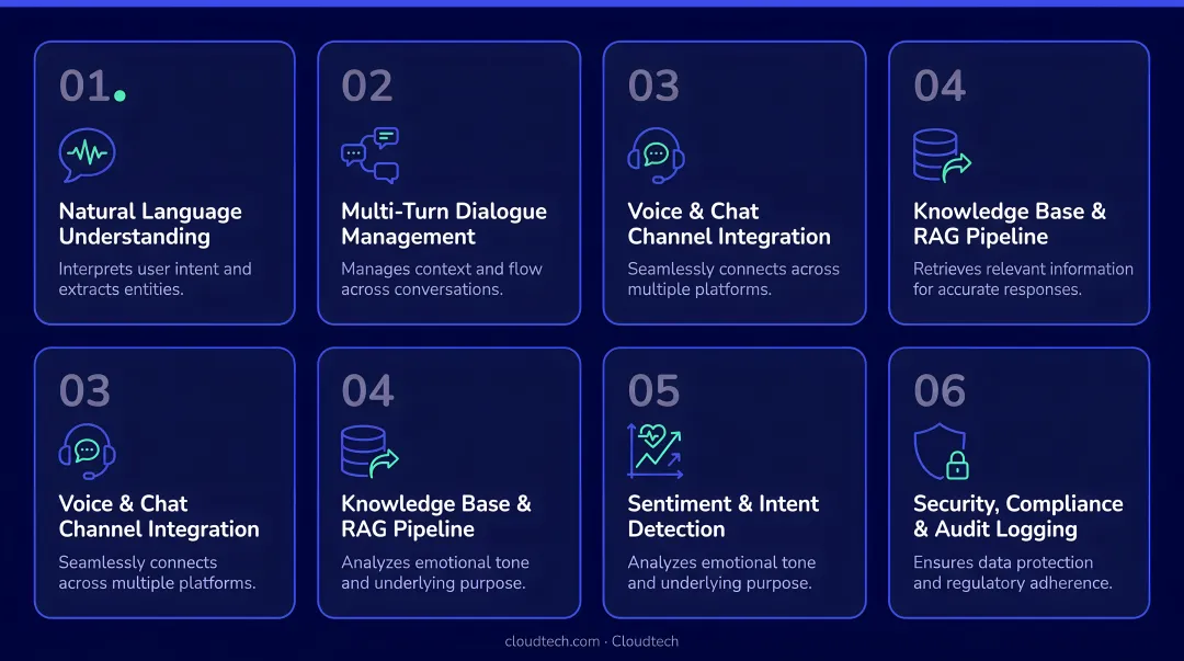 Six-capability enterprise conversational AI platform stack requirements infographic