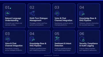 Six-capability enterprise conversational AI platform stack requirements infographic