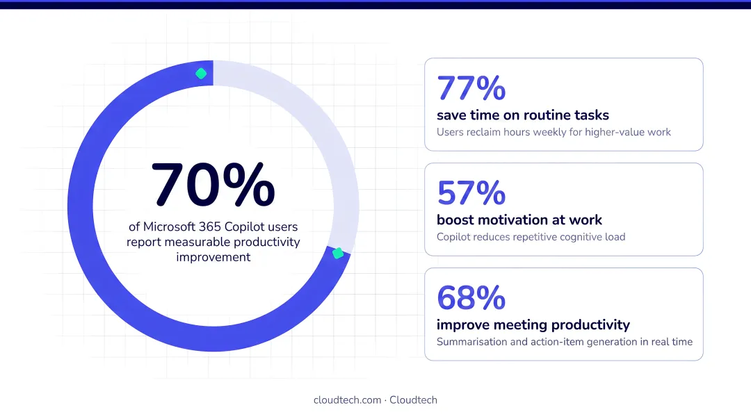 Microsoft 365 Copilot productivity statistics showing 70 percent user improvement infographic
