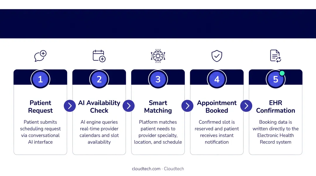 5-step AI scheduling platform workflow from patient request to EHR confirmation