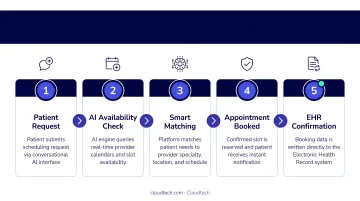 5-step AI scheduling platform workflow from patient request to EHR confirmation