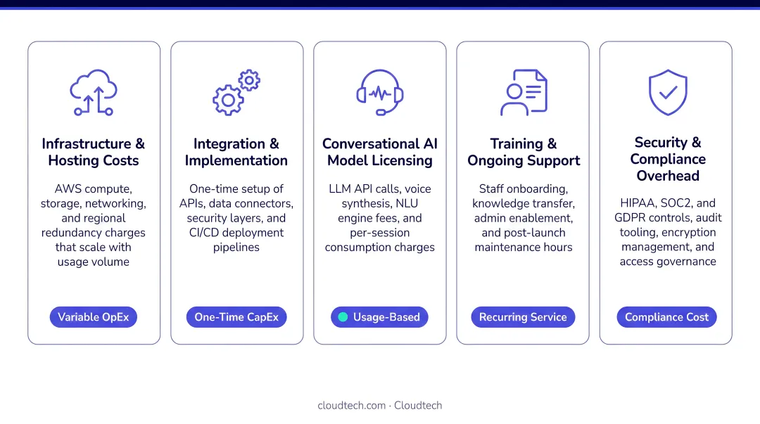 Enterprise conversational AI total cost of ownership five-factor breakdown infographic