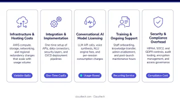 Enterprise conversational AI total cost of ownership five-factor breakdown infographic
