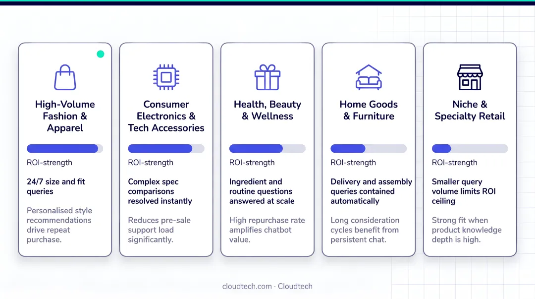 Ecommerce store types where AI chatbots generate strongest ROI comparison infographic