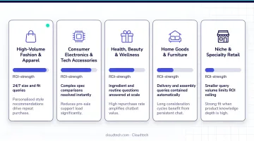 Ecommerce store types where AI chatbots generate strongest ROI comparison infographic