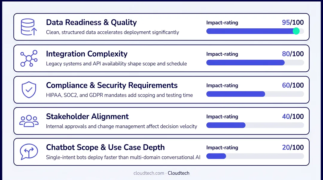 Five key factors affecting AI chatbot implementation timeline with impact ratings