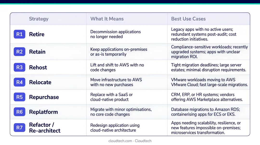 AWS 7 Rs migration strategies comparison chart with use cases