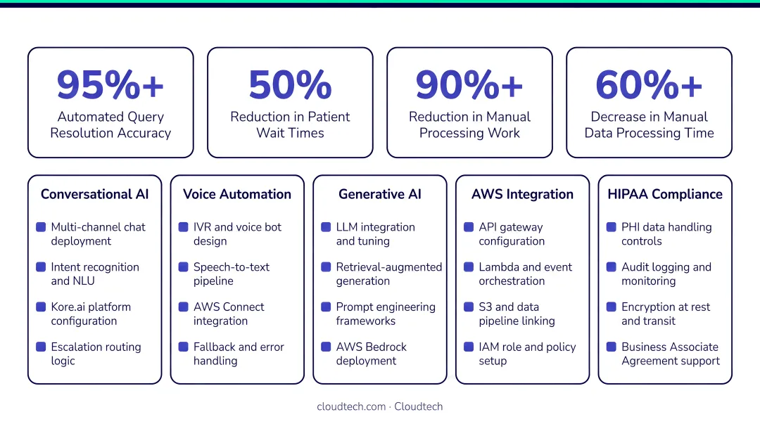 Kore.ai enterprise conversational AI platform results metrics and integration capabilities comparison