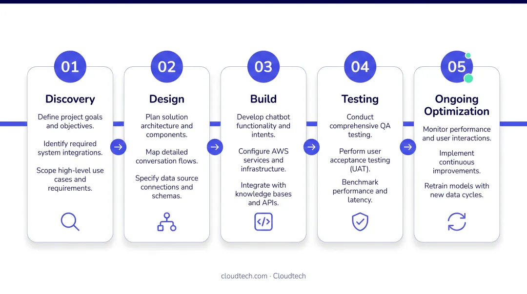 5-phase AI chatbot implementation timeline from discovery to ongoing optimization