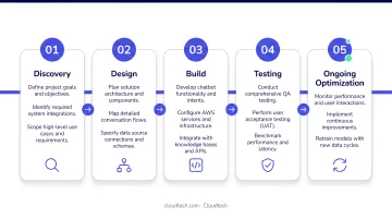 5-phase AI chatbot implementation timeline from discovery to ongoing optimization