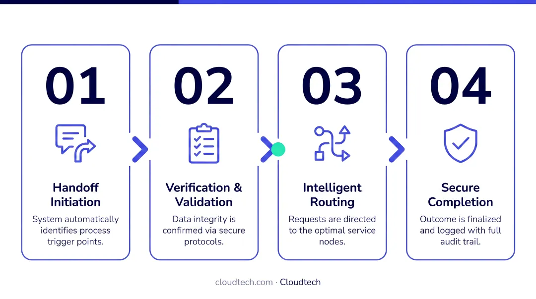 Four pre-launch chatbot handoff test scenarios sequential process flow