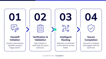 Four pre-launch chatbot handoff test scenarios sequential process flow