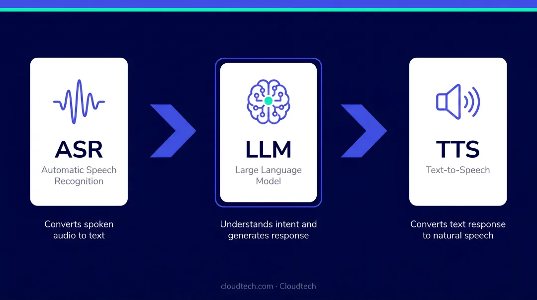 Three-layer LLM voice bot technology stack ASR LLM TTS process flow