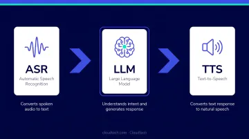 Three-layer LLM voice bot technology stack ASR LLM TTS process flow