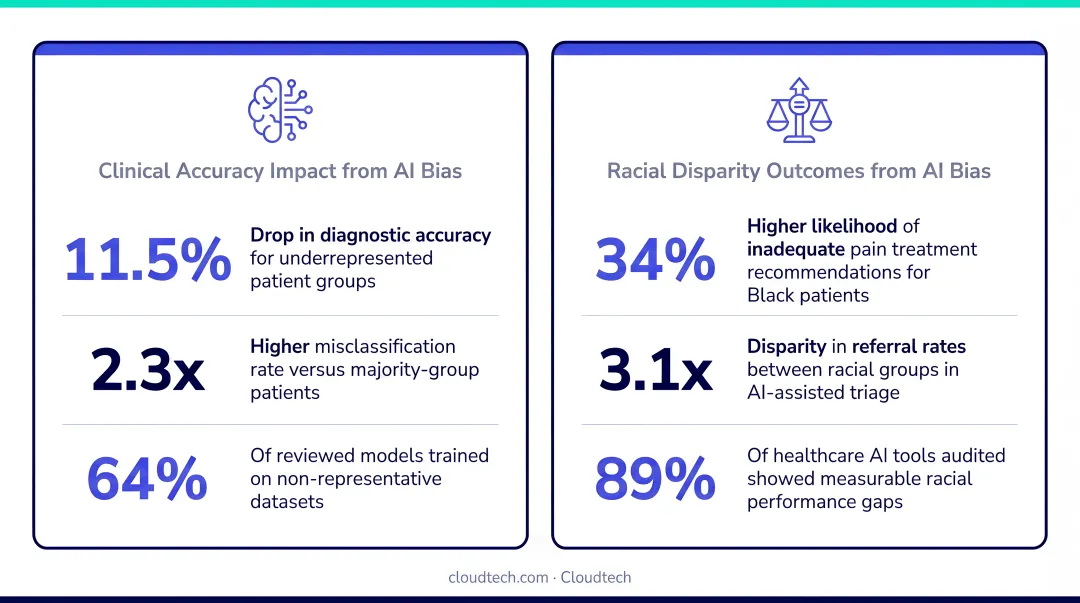Two AI bias studies comparing clinical accuracy impact and racial disparity outcomes