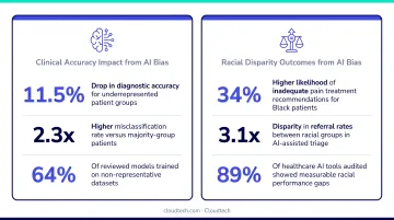 Two AI bias studies comparing clinical accuracy impact and racial disparity outcomes