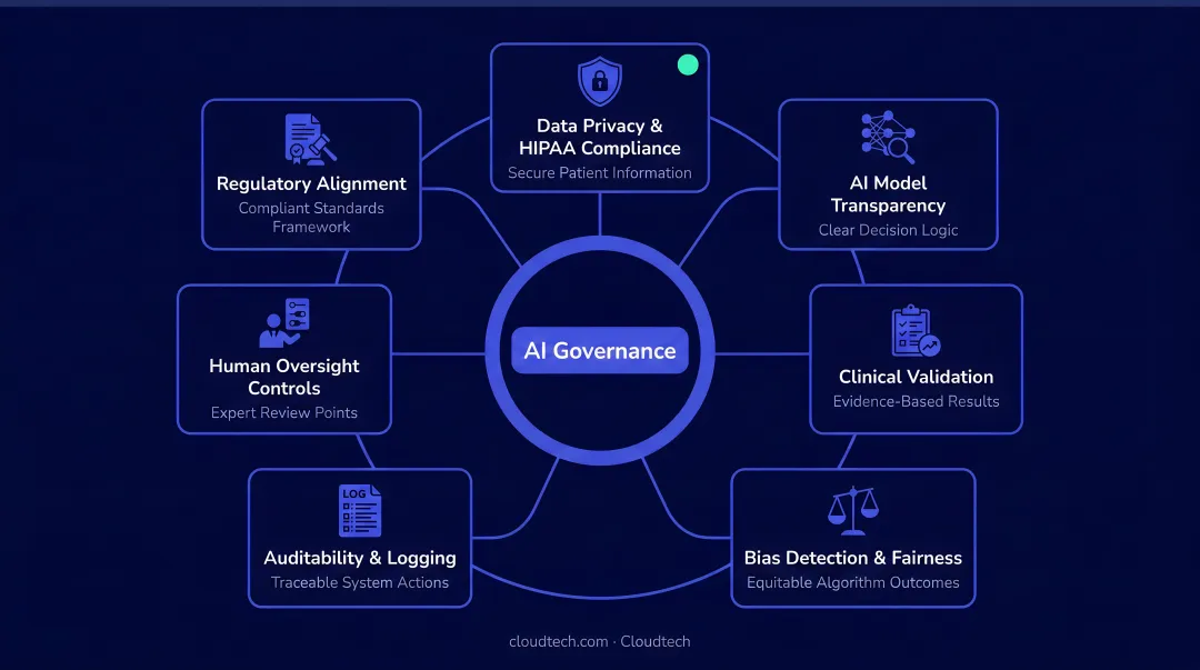 Seven-domain healthcare AI governance framework interconnected system diagram