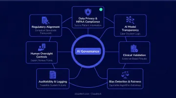 Seven-domain healthcare AI governance framework interconnected system diagram