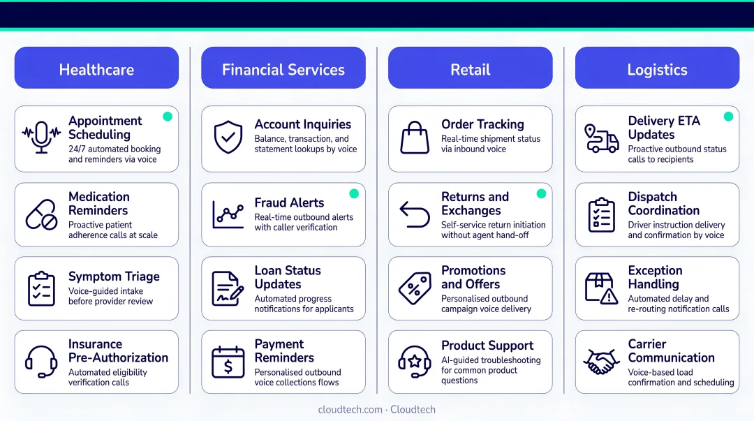 Top LLM voice bot use cases across healthcare financial services retail and logistics industries