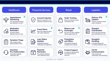 Top LLM voice bot use cases across healthcare financial services retail and logistics industries