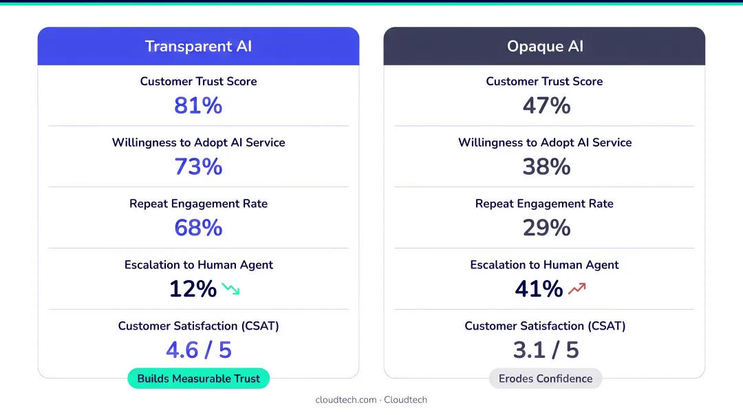 Transparent AI versus opaque AI customer service trust and adoption comparison