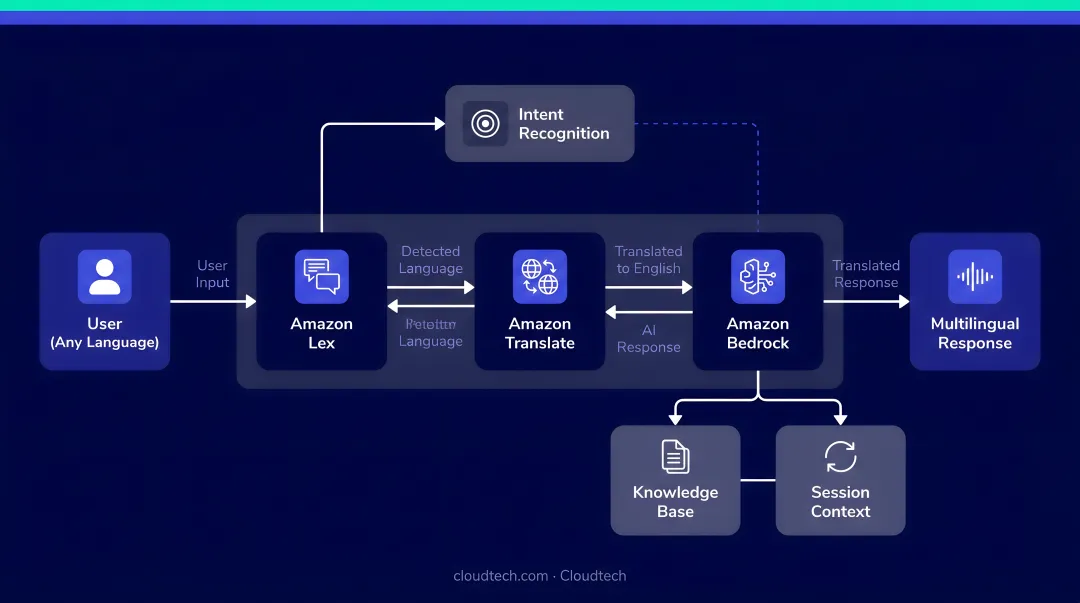 AWS multilingual chatbot architecture with Lex Translate and Bedrock services