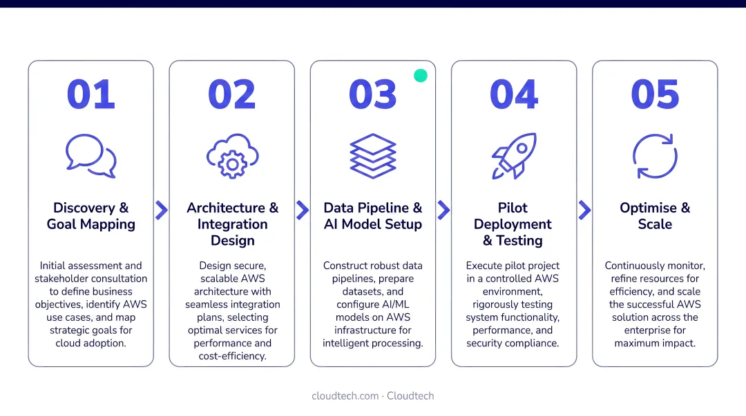 Five-step conversational AI implementation process flow for maximum ROI