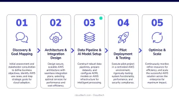 Five-step conversational AI implementation process flow for maximum ROI