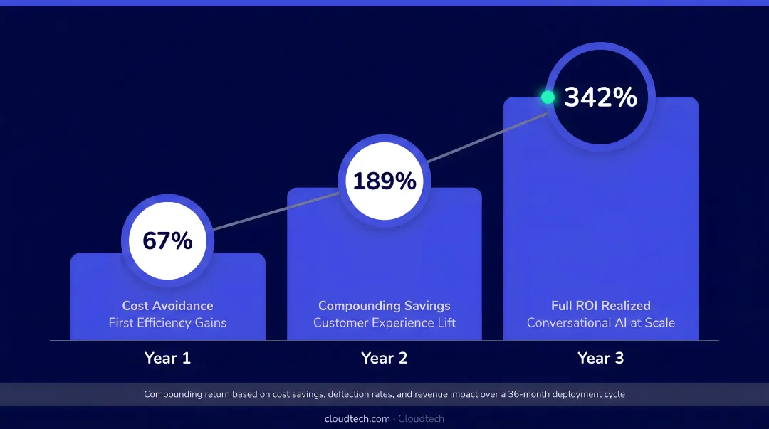 Conversational AI ROI compounding over three years showing 342 percent return timeline