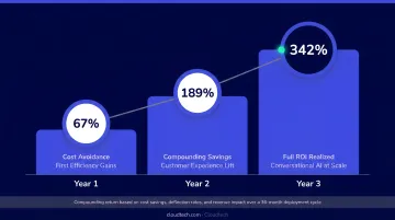 Conversational AI ROI compounding over three years showing 342 percent return timeline