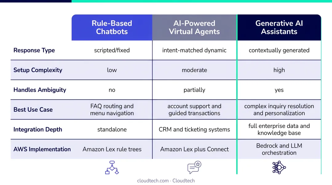 Three conversational AI categories comparison chart for customer service use cases