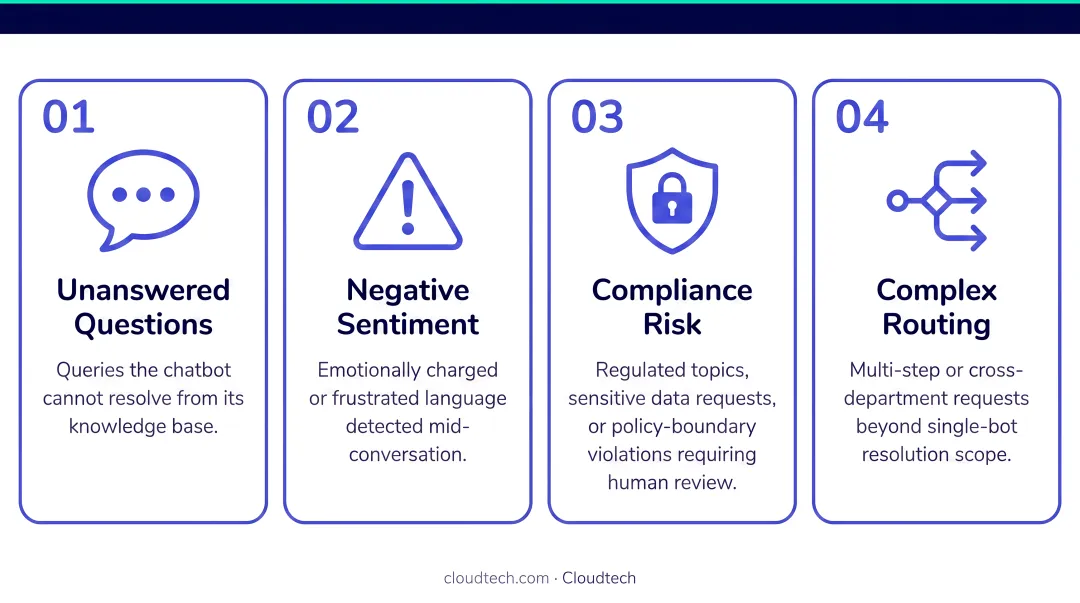 Four AI chatbot escalation trigger types signal categories infographic