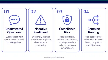 Four AI chatbot escalation trigger types signal categories infographic