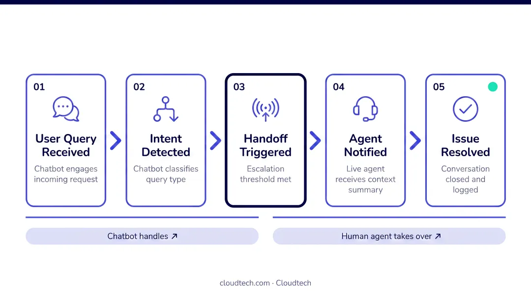 Customer service team manager briefing agents on chatbot handoff workflow process