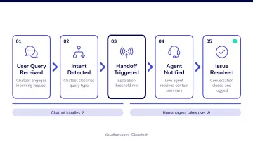 Customer service team manager briefing agents on chatbot handoff workflow process