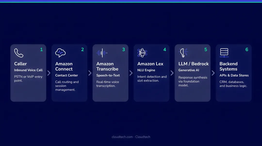 Six-step AWS LLM voice bot architecture pipeline from caller to backend systems