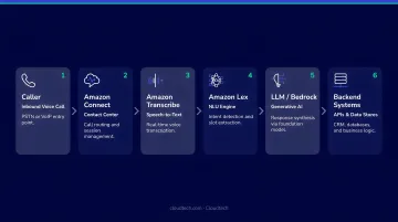 Six-step AWS LLM voice bot architecture pipeline from caller to backend systems