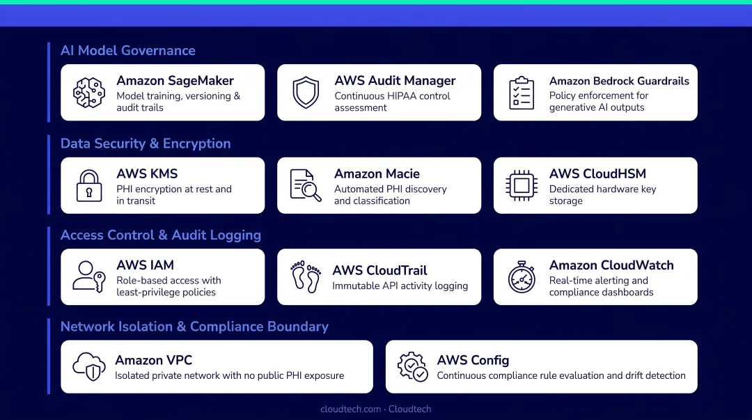 AWS cloud infrastructure components enabling HIPAA-compliant healthcare AI governance at scale