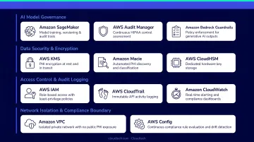 AWS cloud infrastructure components enabling HIPAA-compliant healthcare AI governance at scale