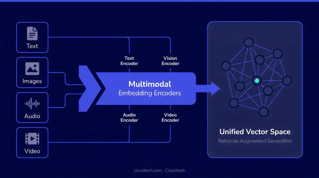 Multimodal RAG pipeline ingesting text images audio and video into unified vector space