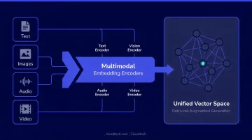 Multimodal RAG pipeline ingesting text images audio and video into unified vector space