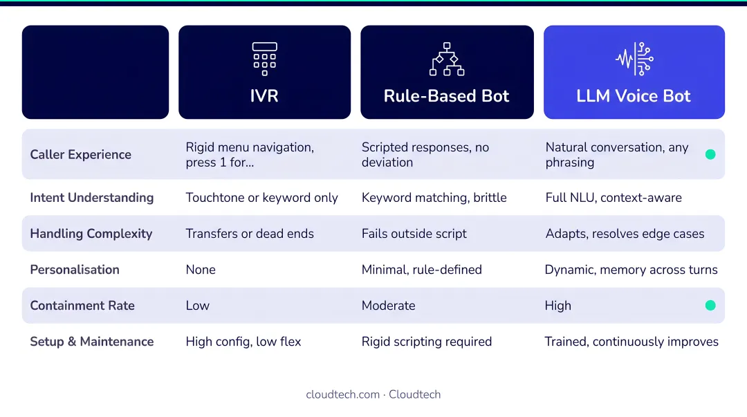 IVR versus rule-based bot versus LLM voice bot caller experience comparison infographic