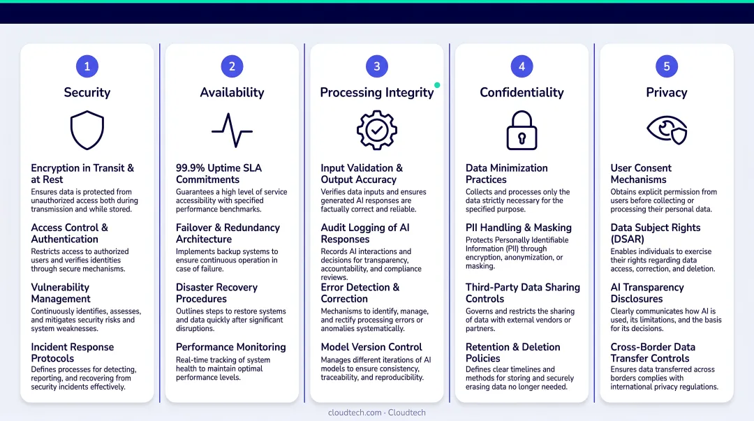 SOC 2 five Trust Services Criteria mapped to AI chatbot compliance requirements
