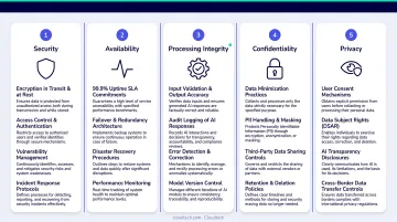SOC 2 five Trust Services Criteria mapped to AI chatbot compliance requirements