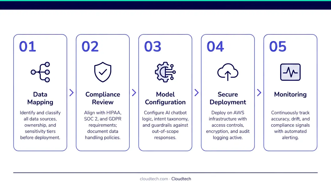 5-step compliant AI chatbot deployment framework from data mapping to monitoring