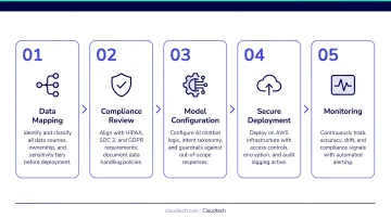 5-step compliant AI chatbot deployment framework from data mapping to monitoring