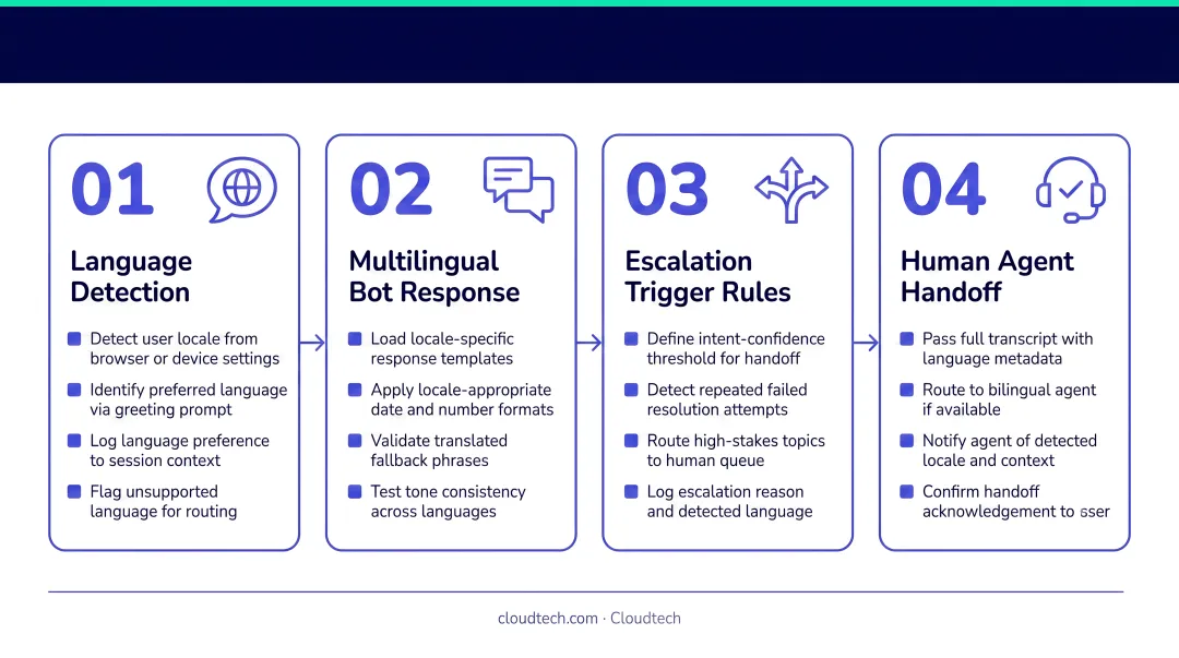 4-step multilingual chatbot escalation path design checklist infographic