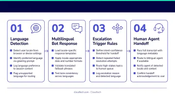 4-step multilingual chatbot escalation path design checklist infographic