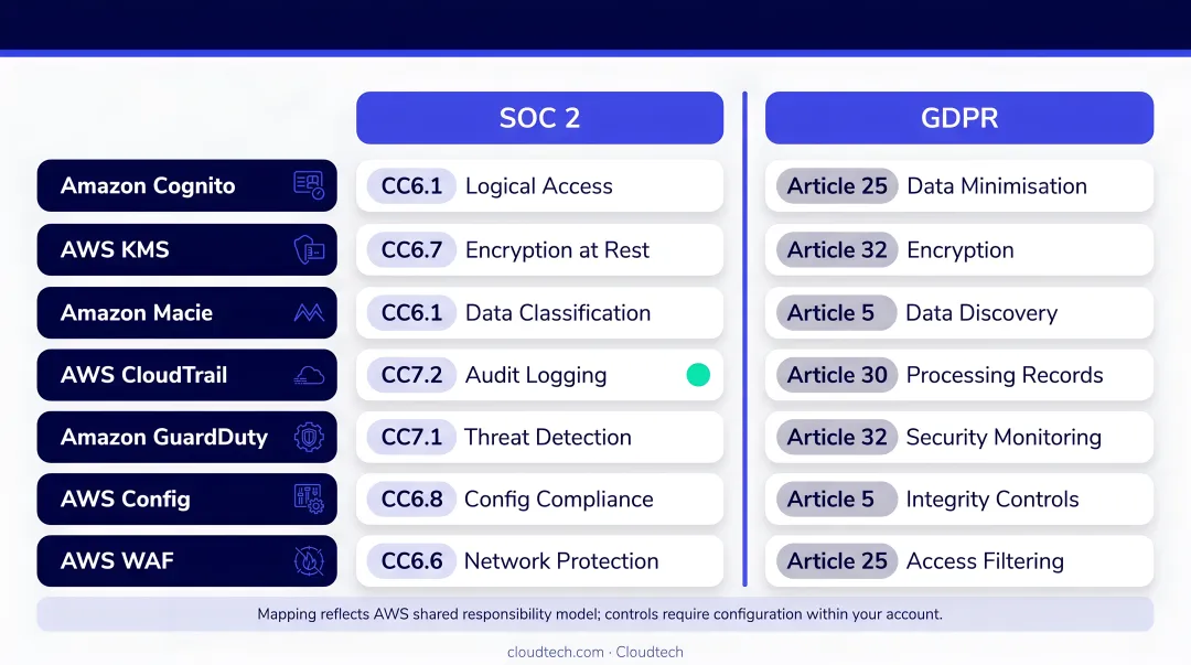 AWS infrastructure services mapped to SOC 2 and GDPR compliance requirements for AI chatbots